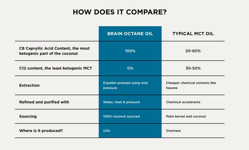 Bulletproof Brain Octane